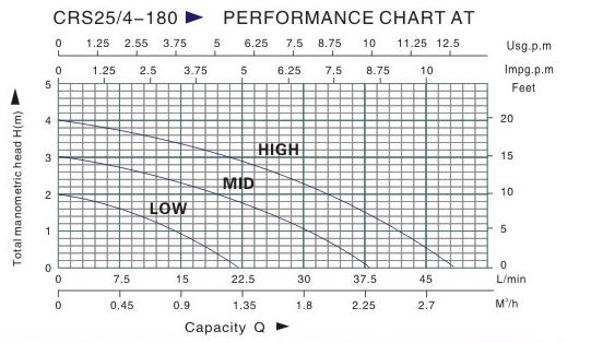 Heizungspumpe CRS25/4-180
