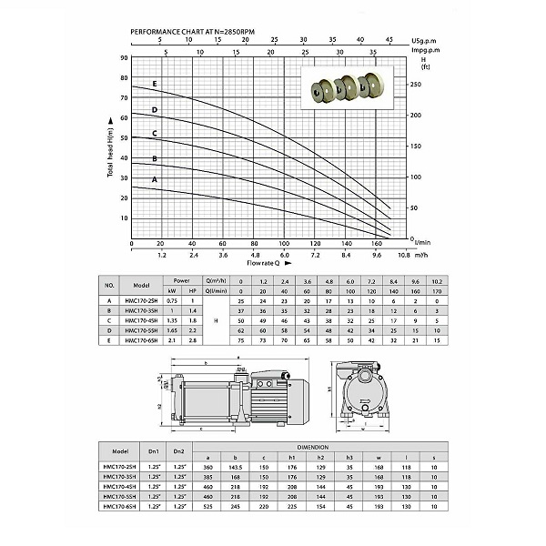 Hauswasserwerk HMC 145 4-SH 5 Bar CH-20 SCF 24 L Kreiselpumpe HMC 170-5SH 1,65 kw 6,5 bar 10.200 l/h