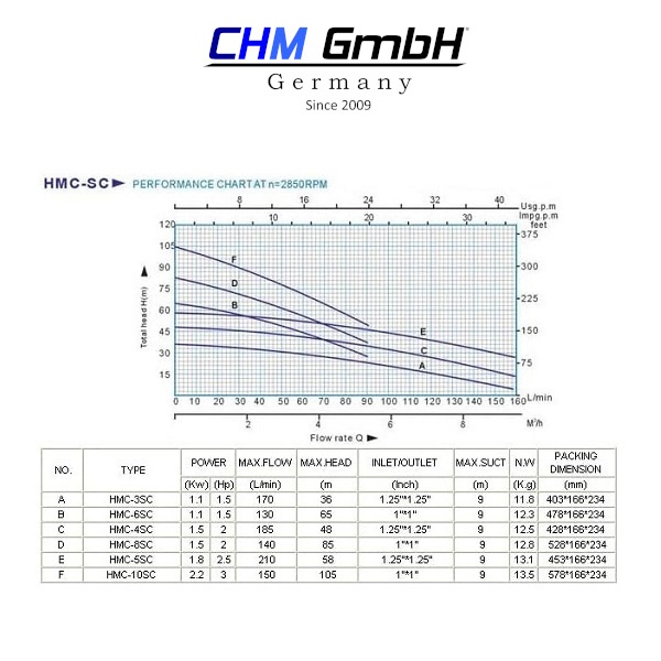 Kreiselpumpe HMC 10 SC 1,25 Zoll 2,2 kw 11 bar  8.600 l/h Kreiselpumpe HMC 10 SC 1,25 Zoll 2,2 kw 11 bar  8.600 l/h