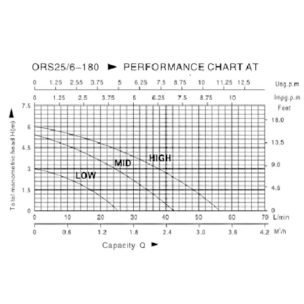 Heizungspumpe CRS25/6-180