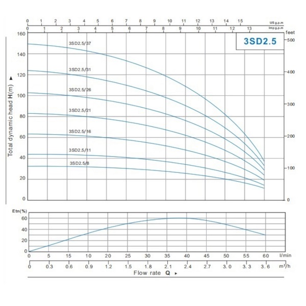 Tiefbrunnenpume 3 SDM 3,5/25  1,1 KW