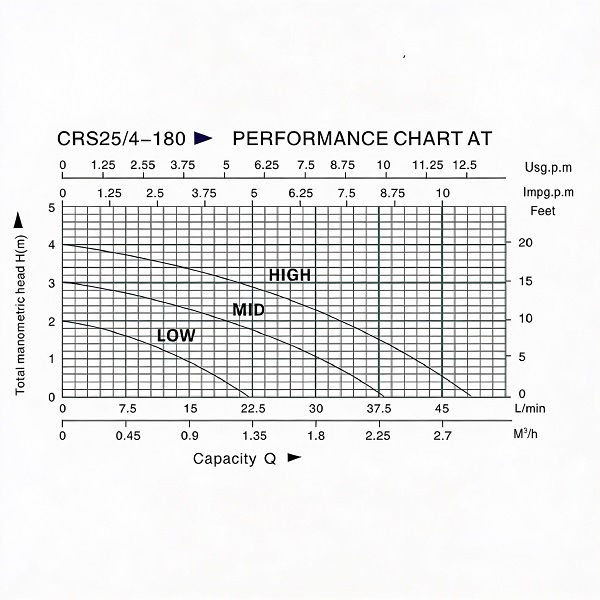 Heizungspumpe CRS25/4-180