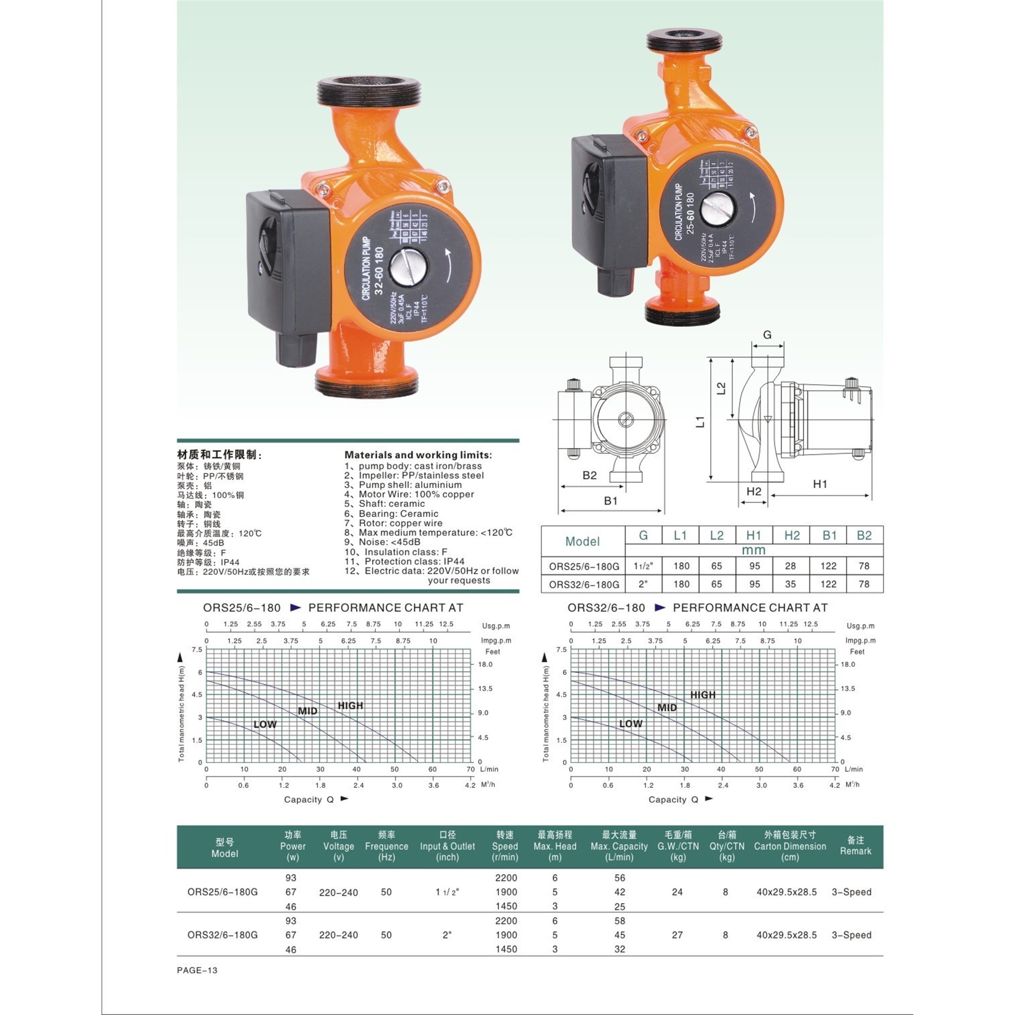 Heizungspumpe CRS32/6-180