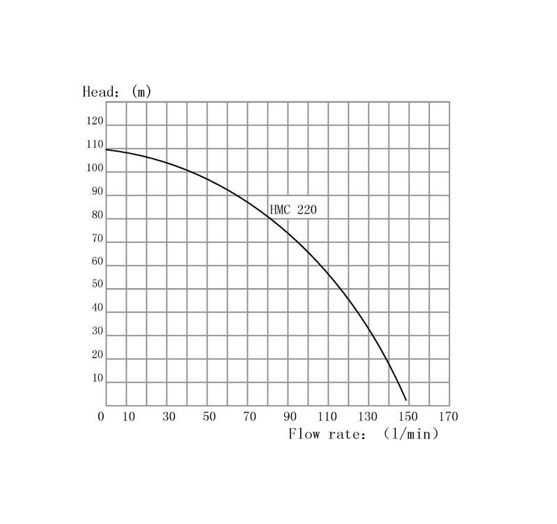 Kreiselpumpe HMC 10 SC 1,25 Zoll + Drucksteuerung CH 18