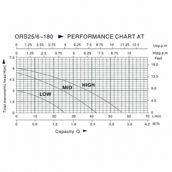 Heizungspumpe CRS25/6-180