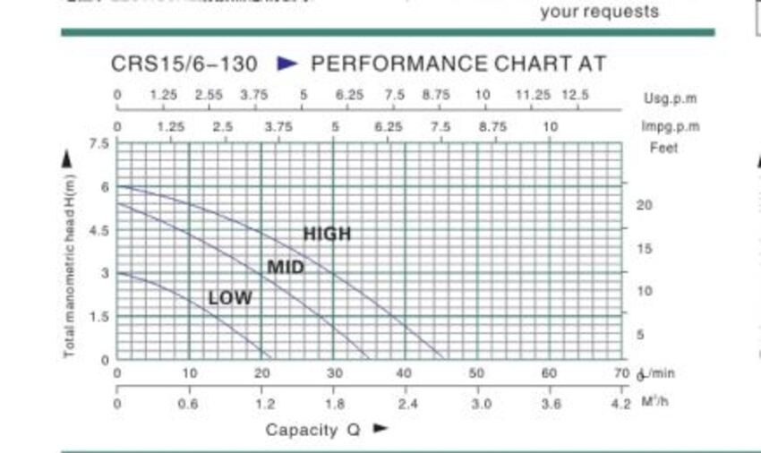 Heizungspumpe CRS15/6-130