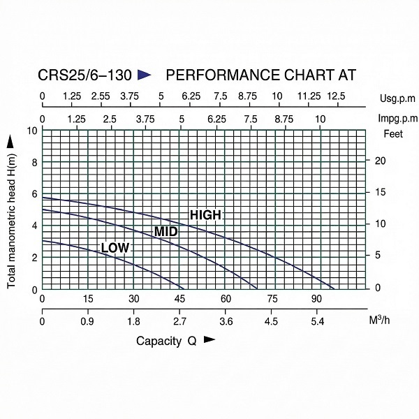 Heizungspumpe CRS25/6-130