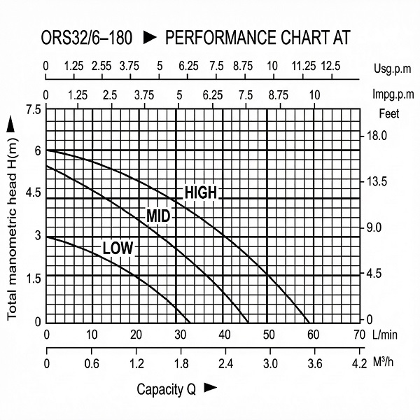 Heizungspumpe CRS32/6-180