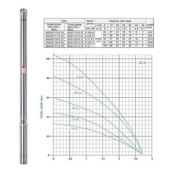 Tiefbrunnenpumpe 65QJD132-0.55, 20 m Kabel