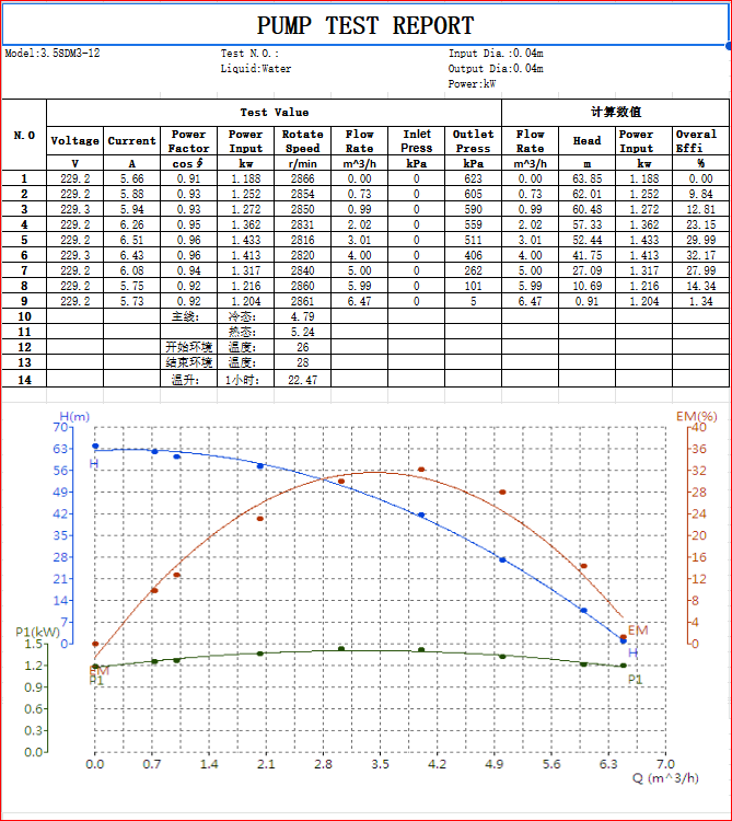 Tiefbrunnenpumpe 3,5 SDM 3/12 750 Watt
