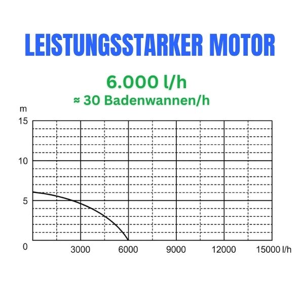 Tauchpumpe Q250 3 C