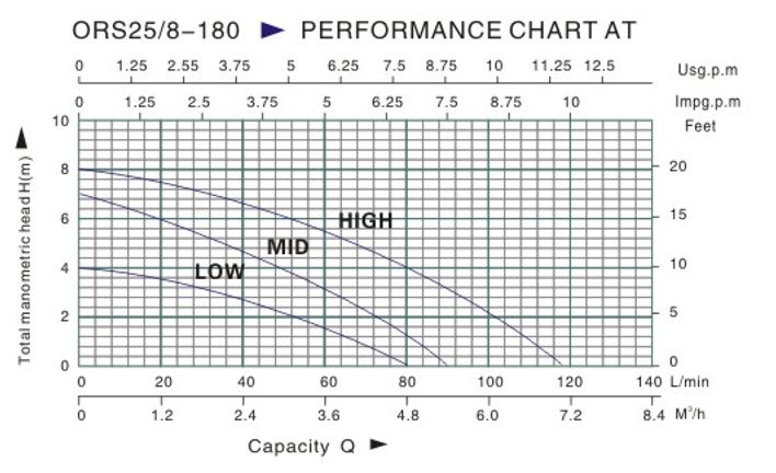 Heizungspumpe CRS25/8-180