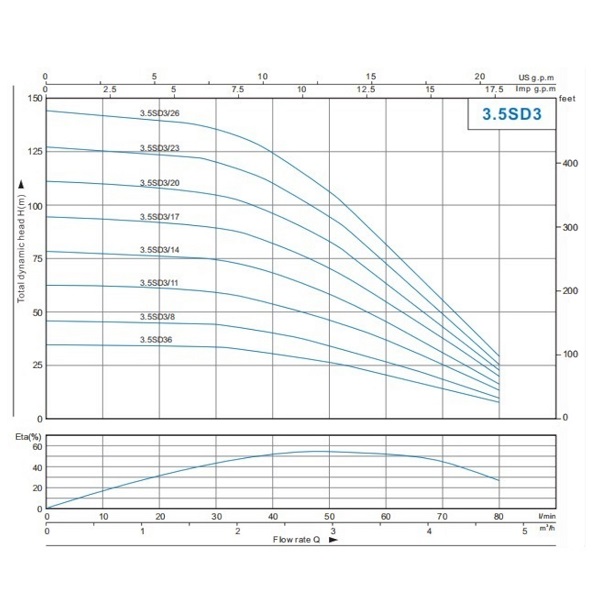 Tiefbrunnenpumpe 3,5 SDM 3/11 750 Watt