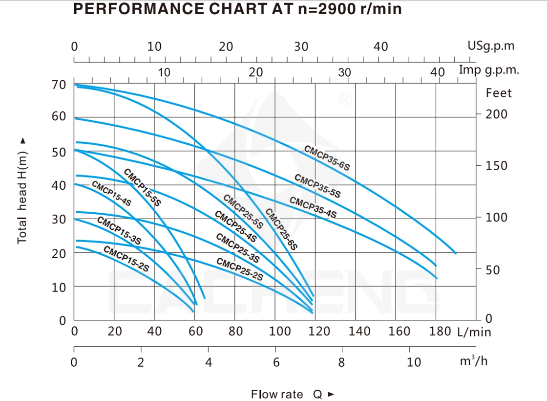 Kreiselpumpe CMCP 25-6S+ CH18 S