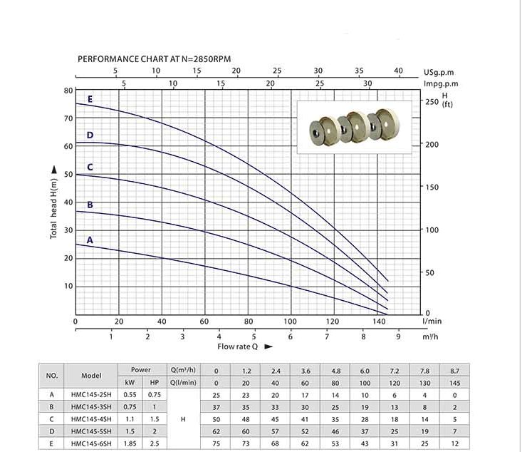 Kreiselpumpe HMC 145 4-SH + Drucksteuerung DSK 5
