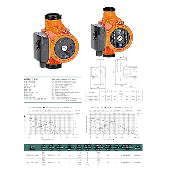 Heizungspumpe CRS32/8-180