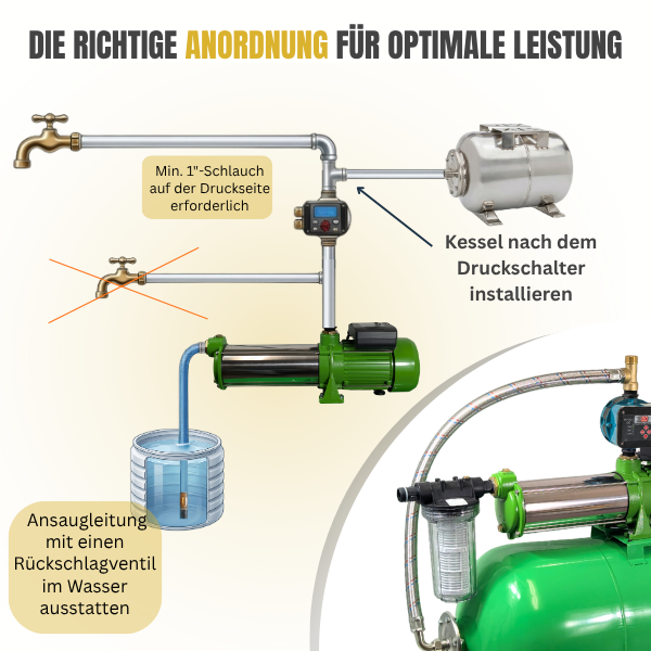 Pumpensteuerung CH 18 S, 2,2 KW mit Ausschaltdruck