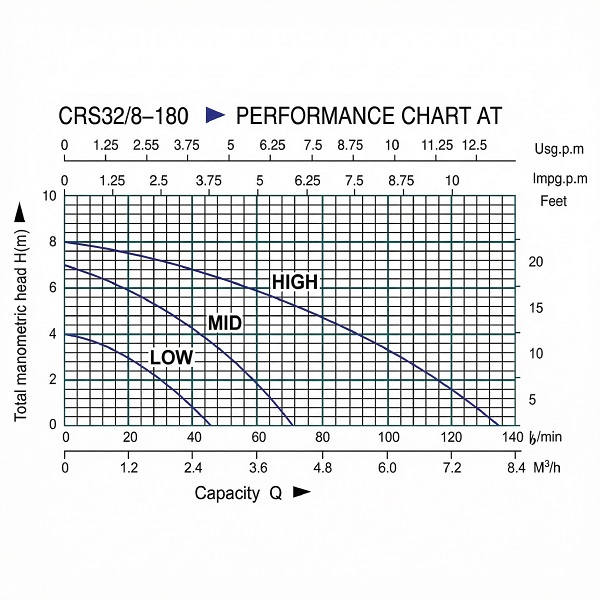 Heizungspumpe CRS32/8-180