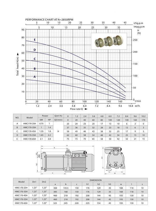 Kreiselpumpe HMC 170-5SH + Drucksteuerung  CH 20