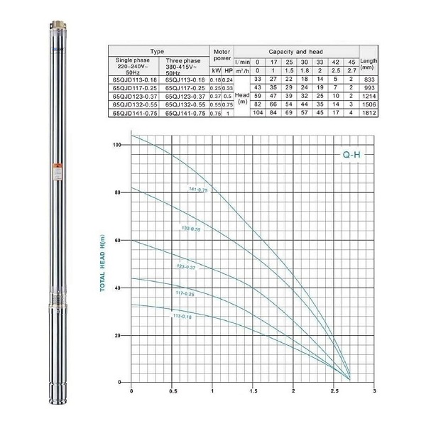 Tiefbrunnenpumpe 65QJD132-0.55, 25 m Kabel