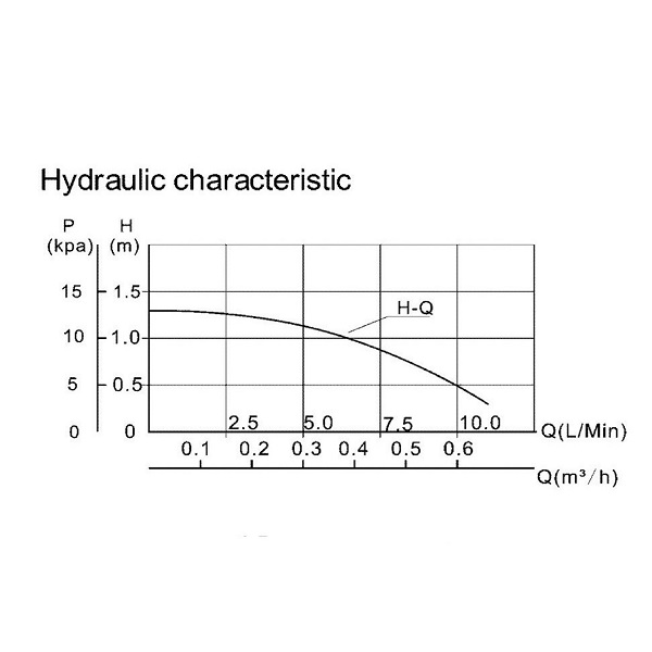 Heizungspumpe CPI 15-1.5 mit Zubehör