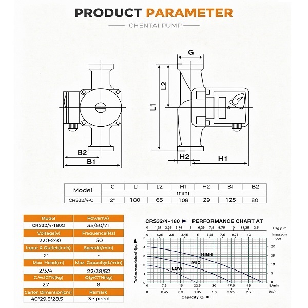 Heizungspumpe CRS32/4-180