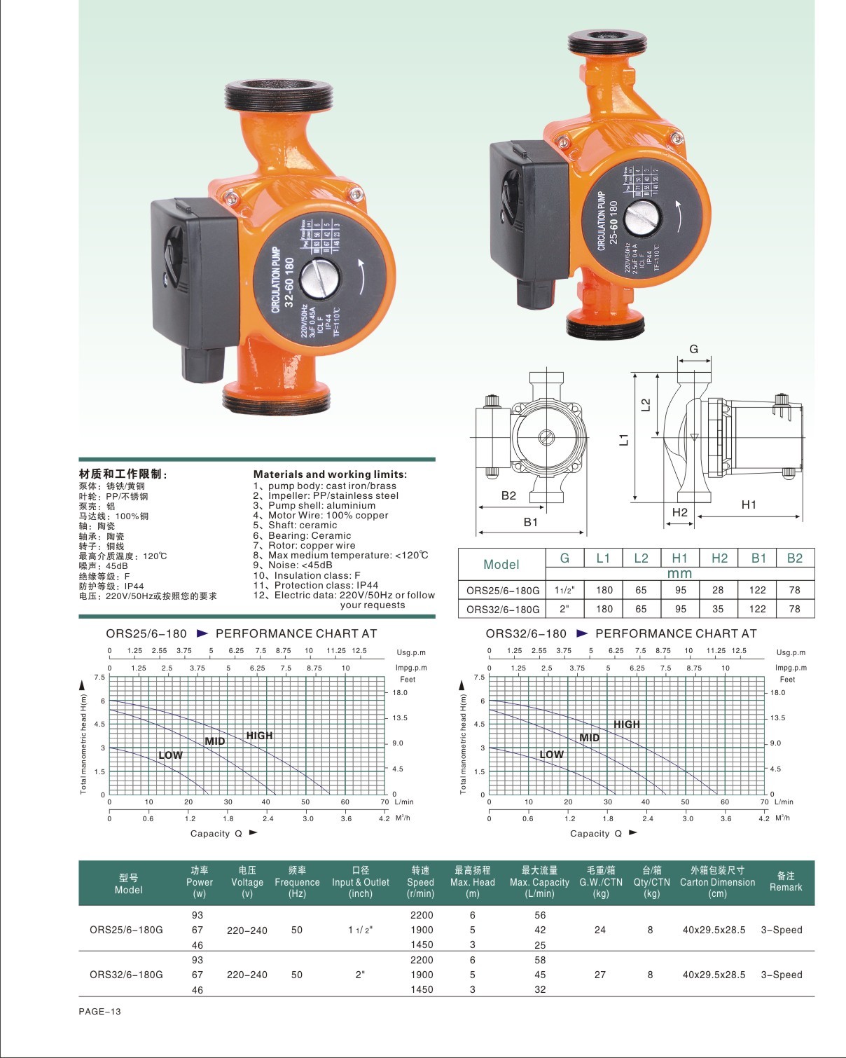 Heizungspumpe CRS32/6-180