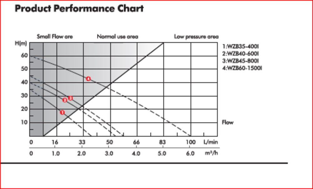 Inverter Pumpe WZB60-1500 I